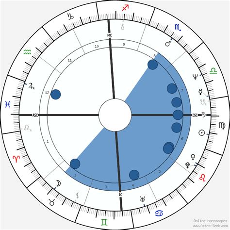 Astrology Birth Chart for Phil McGraw (Sep. 1, 1950).